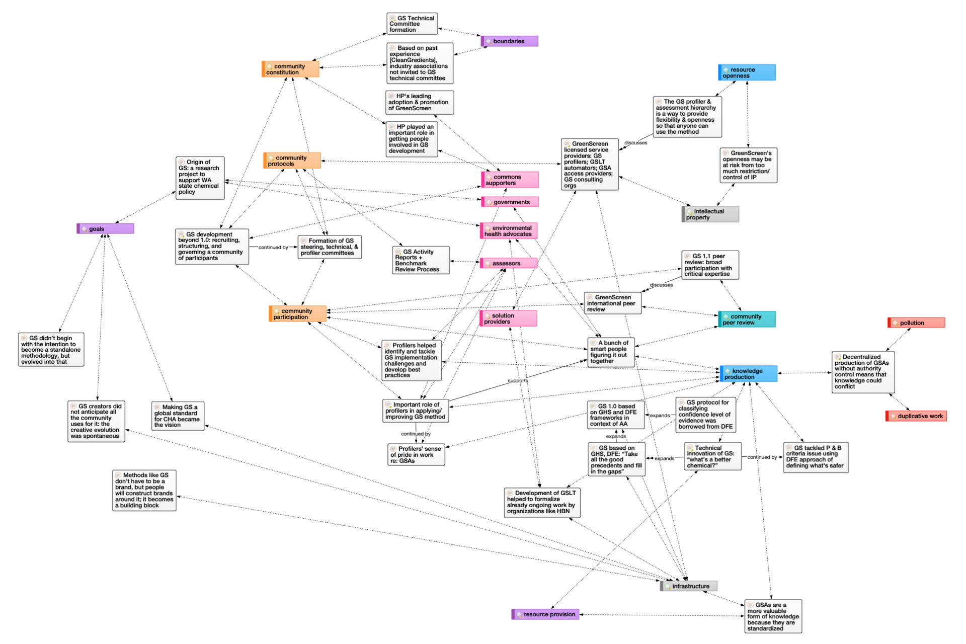 Conceptual network screenshot from ATLAS.ti