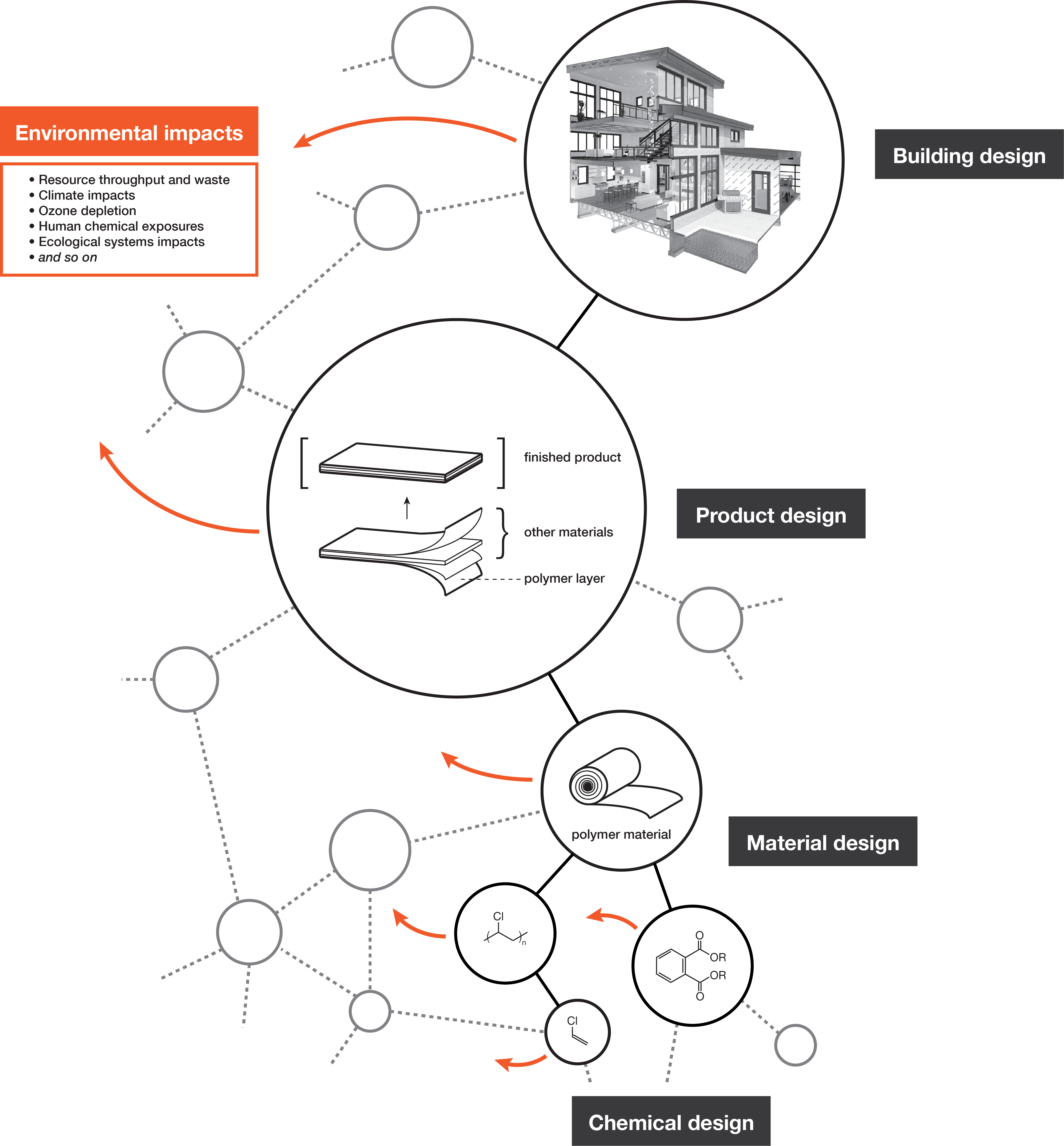 Diagram showing a network of links between chemical design, material design, product design, and building design